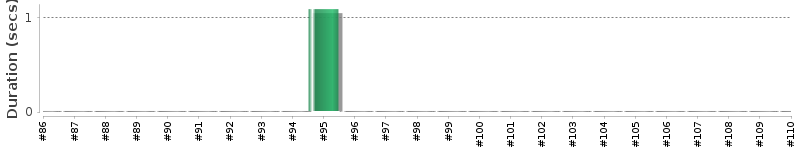 [Method Execution Trend Chart]