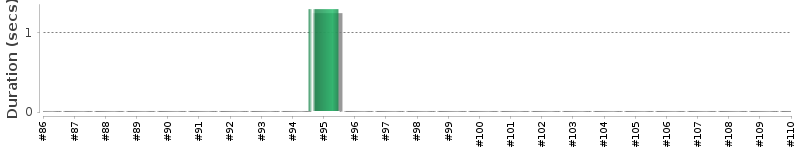 [Method Execution Trend Chart]