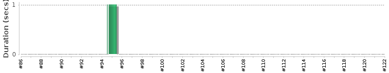[Method Execution Trend Chart]