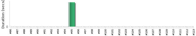 [Method Execution Trend Chart]