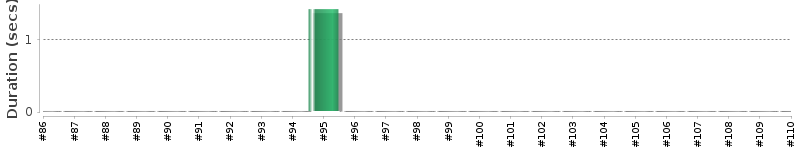 [Method Execution Trend Chart]