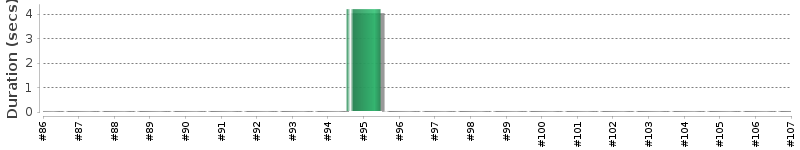 [Method Execution Trend Chart]