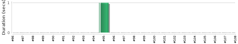 [Method Execution Trend Chart]