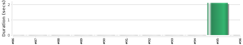 [Method Execution Trend Chart]