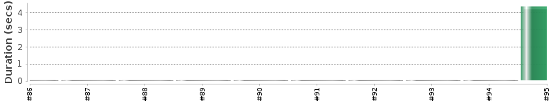 [Method Execution Trend Chart]