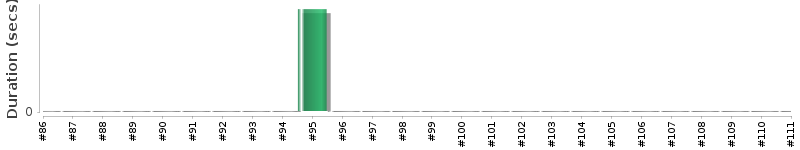 [Method Execution Trend Chart]