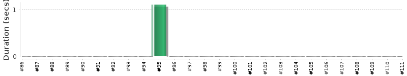 [Method Execution Trend Chart]