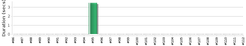 [Method Execution Trend Chart]