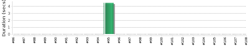 [Method Execution Trend Chart]