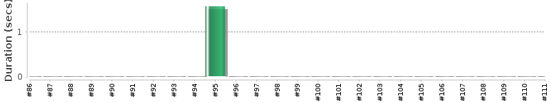 [Method Execution Trend Chart]