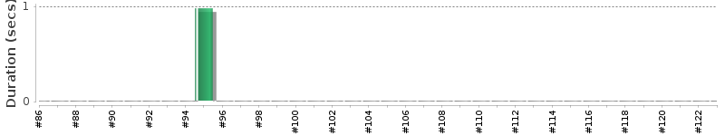 [Method Execution Trend Chart]