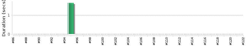 [Method Execution Trend Chart]