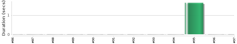 [Method Execution Trend Chart]