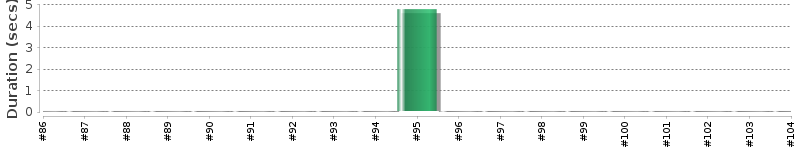 [Method Execution Trend Chart]
