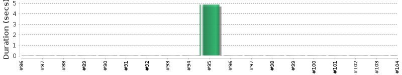 [Method Execution Trend Chart]