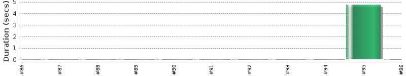[Method Execution Trend Chart]