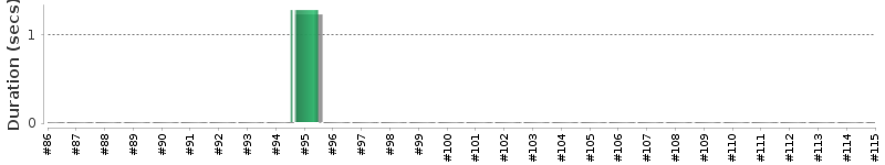 [Method Execution Trend Chart]