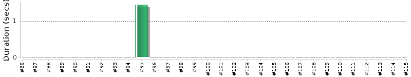 [Method Execution Trend Chart]