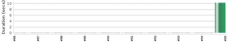 [Method Execution Trend Chart]