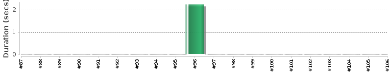[Method Execution Trend Chart]