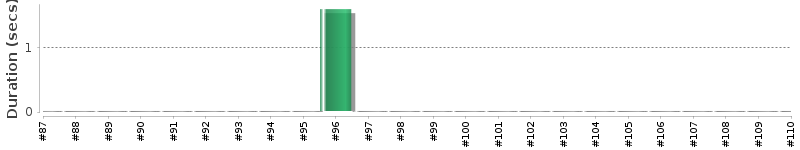 [Method Execution Trend Chart]