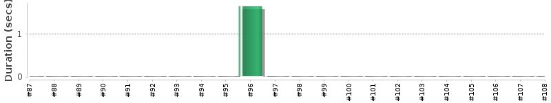 [Method Execution Trend Chart]