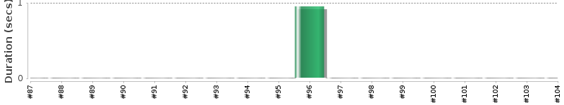 [Method Execution Trend Chart]