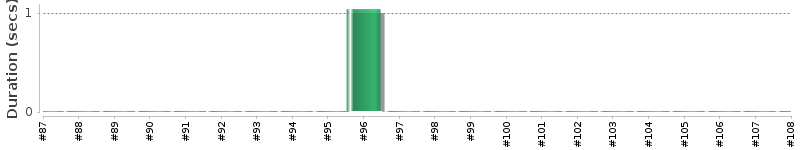 [Method Execution Trend Chart]