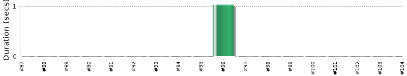 [Method Execution Trend Chart]