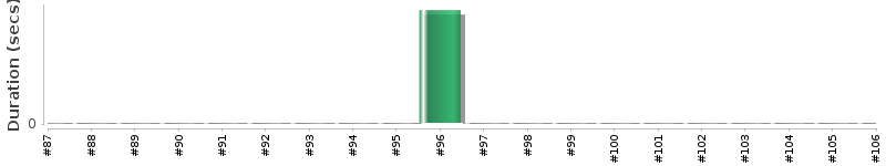 [Method Execution Trend Chart]