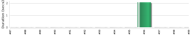 [Method Execution Trend Chart]