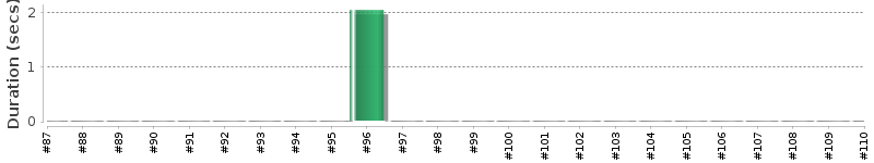 [Method Execution Trend Chart]