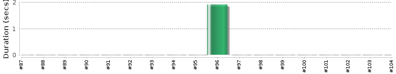 [Method Execution Trend Chart]