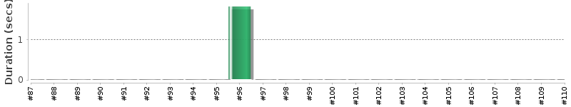 [Method Execution Trend Chart]