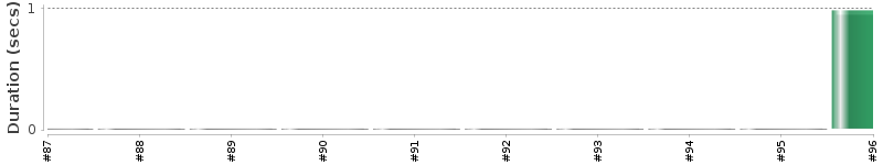 [Method Execution Trend Chart]