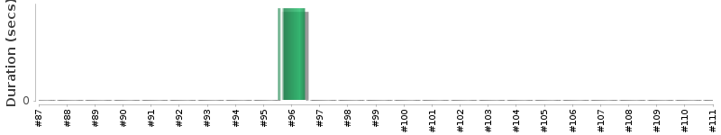 [Method Execution Trend Chart]