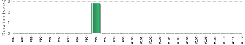 [Method Execution Trend Chart]