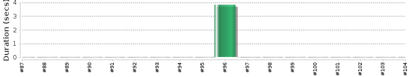 [Method Execution Trend Chart]