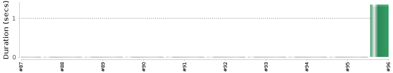 [Method Execution Trend Chart]