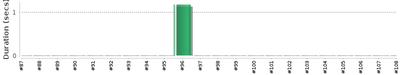 [Method Execution Trend Chart]