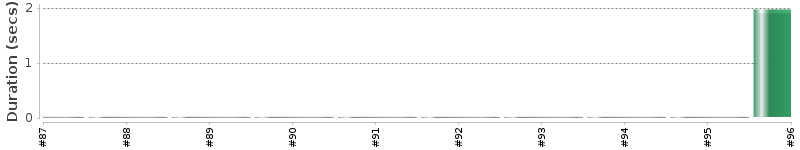[Method Execution Trend Chart]