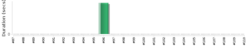 [Method Execution Trend Chart]