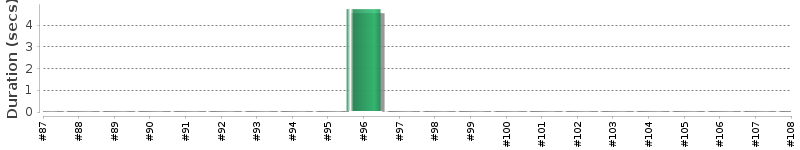 [Method Execution Trend Chart]