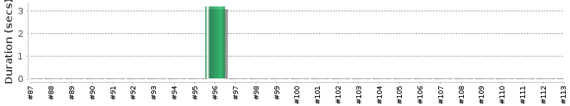 [Method Execution Trend Chart]