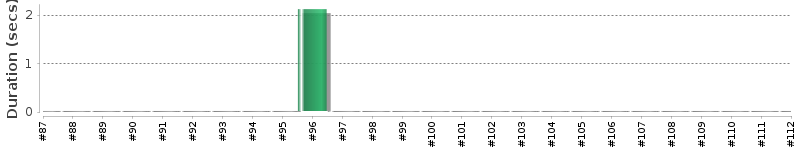 [Method Execution Trend Chart]