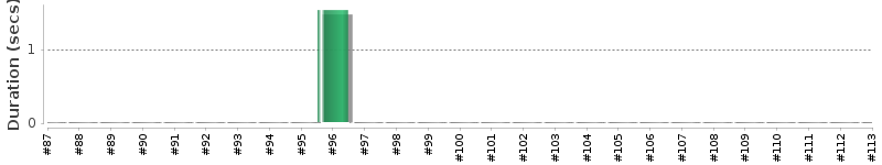 [Method Execution Trend Chart]