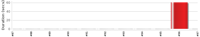 [Method Execution Trend Chart]