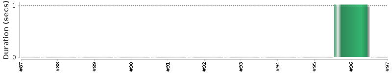 [Method Execution Trend Chart]