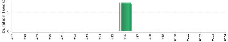 [Method Execution Trend Chart]