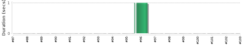 [Method Execution Trend Chart]